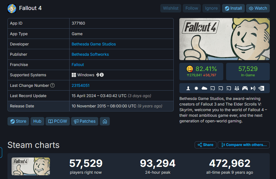 Pour la première fois depuis 2016, Fallout 4 atteint les 90 000 joueurs sur Steam. 1 image